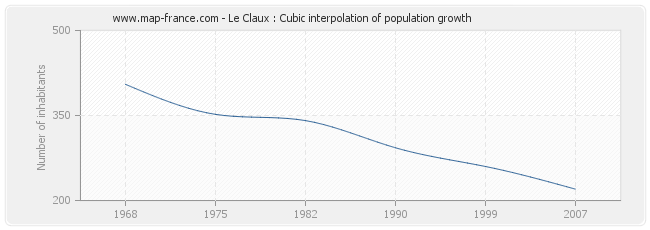Le Claux : Cubic interpolation of population growth